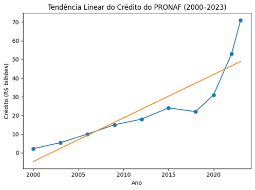 Comparativo PRONAF vs Agronegócio